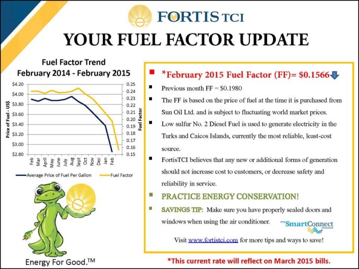 Sixth month drop in Fuel Factor Rate means lower power bills