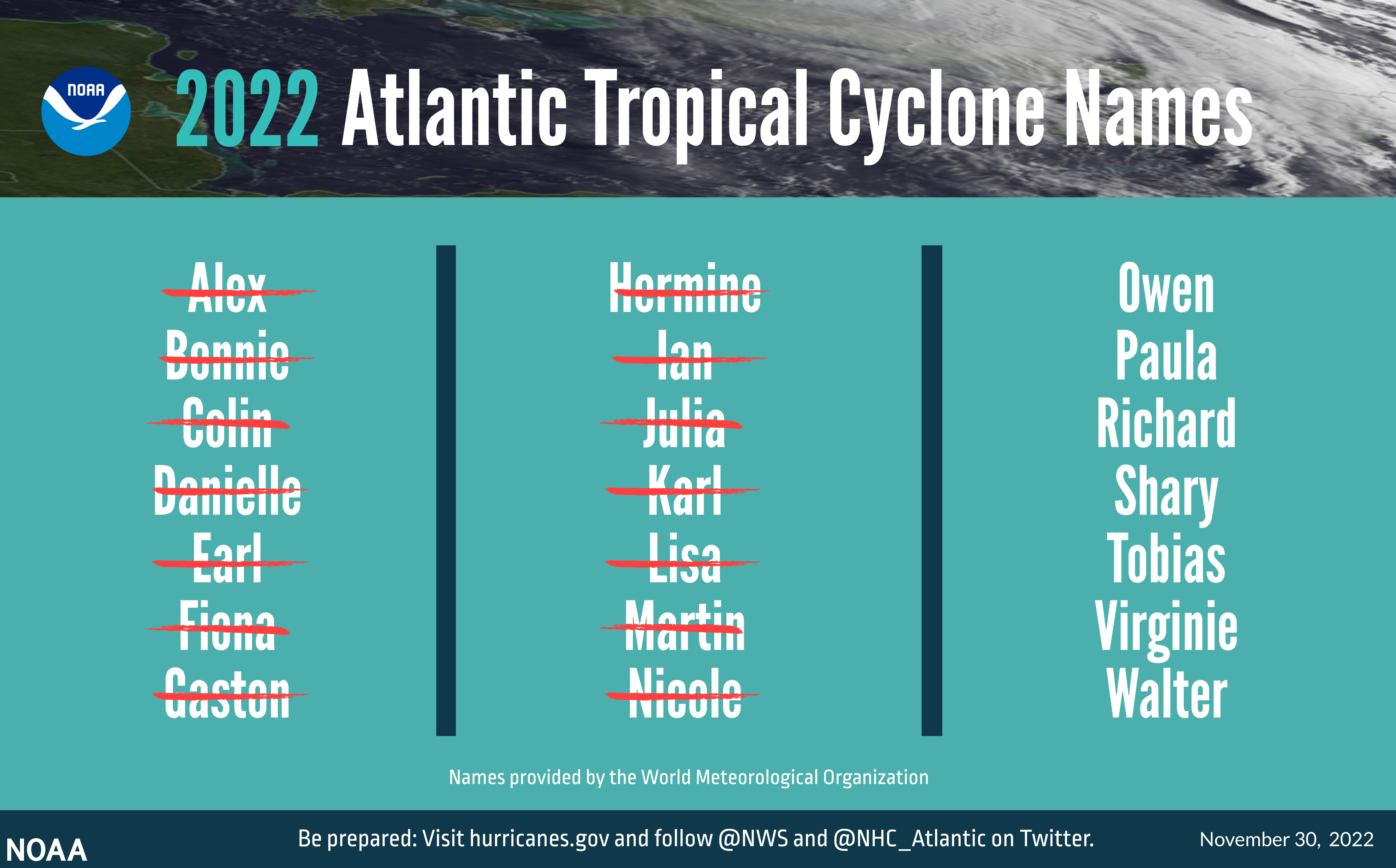 Hurricane Season 2022 ends today;  337 died + Damages at $54 Billion - Vimarsana News