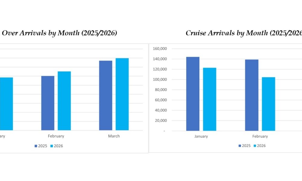 Stayover Arrivals to the Turks and Caicos Islands Increase by 5 percent in the First Quarter of 2026   